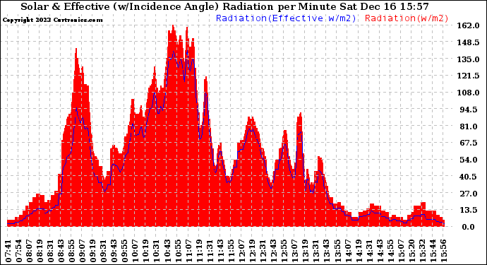 Solar PV/Inverter Performance Solar Radiation & Effective Solar Radiation per Minute