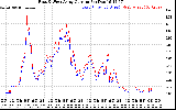 Solar PV/Inverter Performance Photovoltaic Panel Current Output