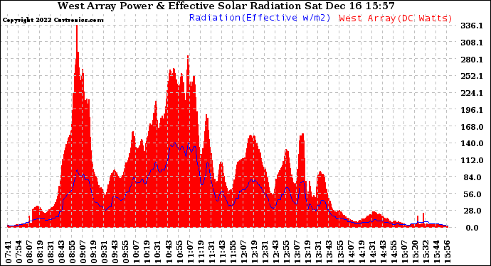 Solar PV/Inverter Performance West Array Power Output & Effective Solar Radiation