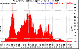 Solar PV/Inverter Performance West Array Actual & Average Power Output