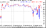 Solar PV/Inverter Performance Photovoltaic Panel Voltage Output