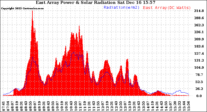 Solar PV/Inverter Performance East Array Power Output & Solar Radiation