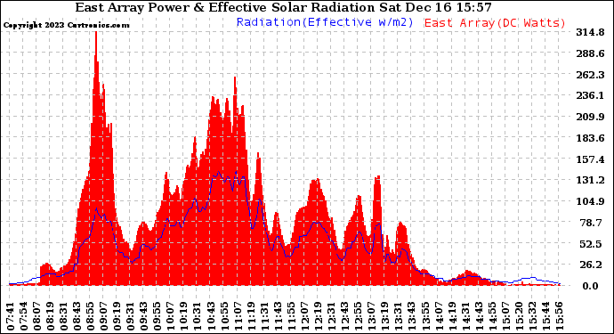 Solar PV/Inverter Performance East Array Power Output & Effective Solar Radiation