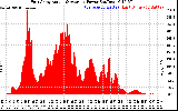 Solar PV/Inverter Performance East Array Actual & Average Power Output