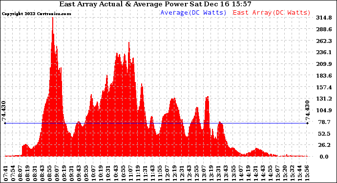 Solar PV/Inverter Performance East Array Actual & Average Power Output