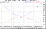 Solar PV/Inverter Performance Sun Altitude Angle & Sun Incidence Angle on PV Panels