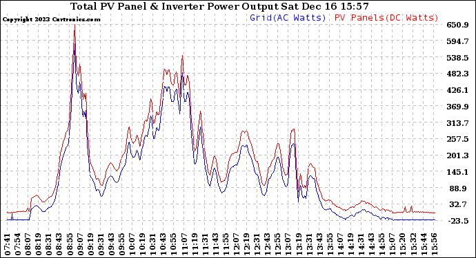 Solar PV/Inverter Performance PV Panel Power Output & Inverter Power Output