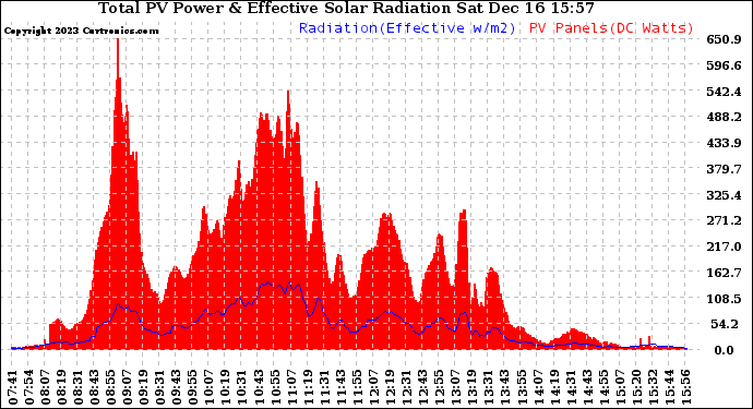 Solar PV/Inverter Performance Total PV Panel Power Output & Effective Solar Radiation