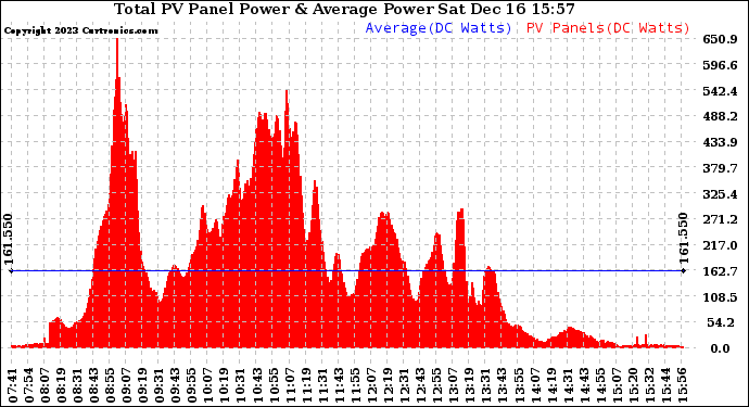 Solar PV/Inverter Performance Total PV Panel Power Output