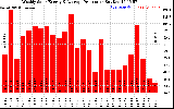 Solar PV/Inverter Performance Weekly Solar Energy Production