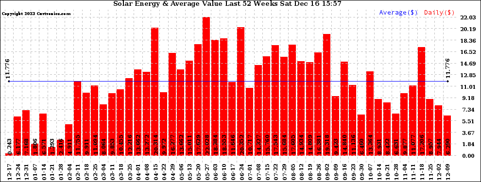 Solar PV/Inverter Performance Weekly Solar Energy Production Value Last 52 Weeks