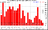 Solar PV/Inverter Performance Weekly Solar Energy Production Value