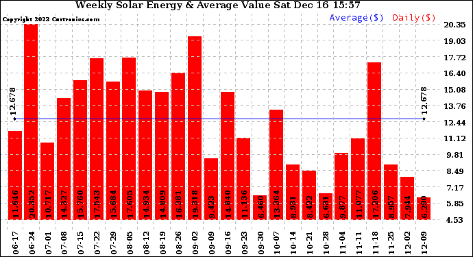 Solar PV/Inverter Performance Weekly Solar Energy Production Value