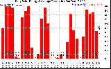 Solar PV/Inverter Performance Daily Solar Energy Production