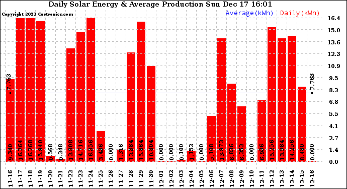 Solar PV/Inverter Performance Daily Solar Energy Production