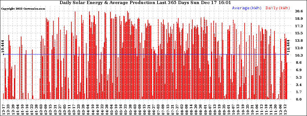 Solar PV/Inverter Performance Daily Solar Energy Production Last 365 Days