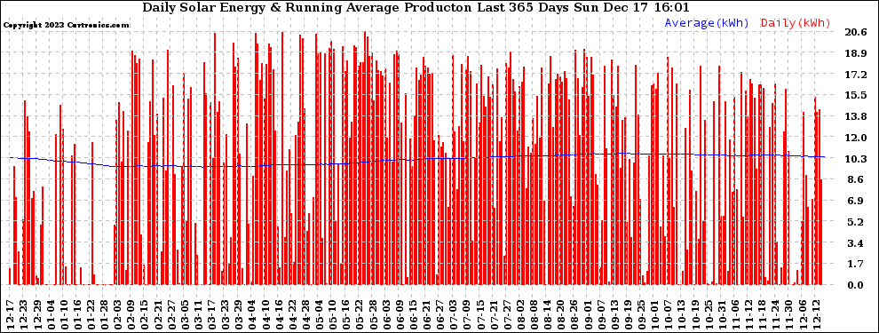 Solar PV/Inverter Performance Daily Solar Energy Production Running Average Last 365 Days