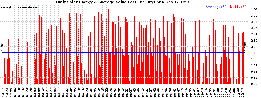 Solar PV/Inverter Performance Daily Solar Energy Production Value Last 365 Days