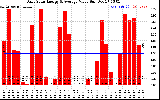 Solar PV/Inverter Performance Daily Solar Energy Production Value