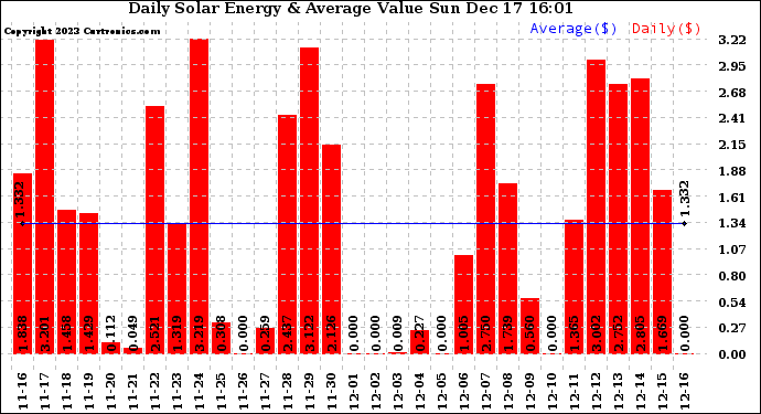 Solar PV/Inverter Performance Daily Solar Energy Production Value