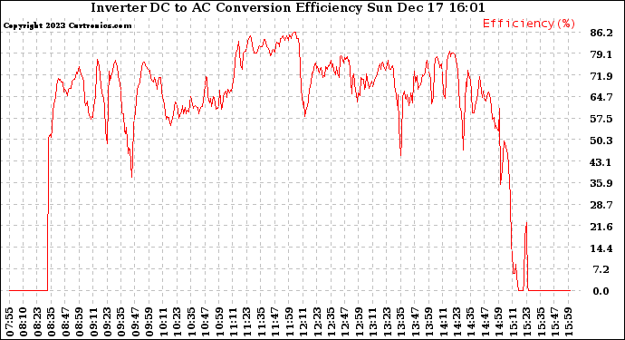 Solar PV/Inverter Performance Inverter DC to AC Conversion Efficiency