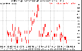 Solar PV/Inverter Performance Daily Energy Production Per Minute