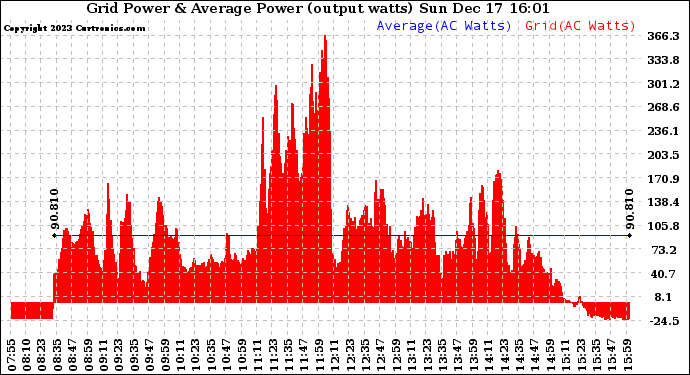 Solar PV/Inverter Performance Inverter Power Output