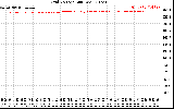 Solar PV/Inverter Performance Grid Voltage