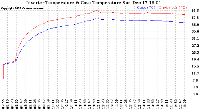 Solar PV/Inverter Performance Inverter Operating Temperature