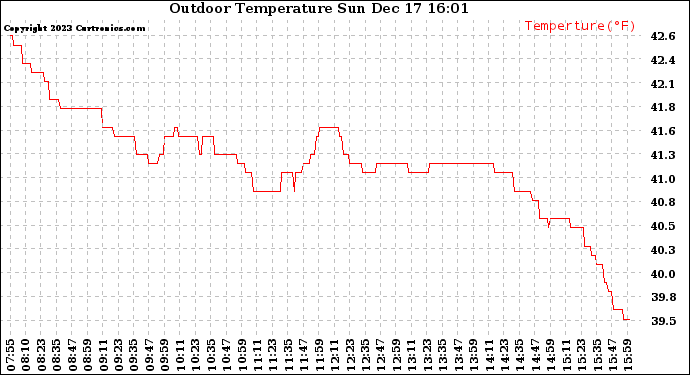 Solar PV/Inverter Performance Outdoor Temperature