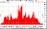 Solar PV/Inverter Performance Solar Radiation & Day Average per Minute