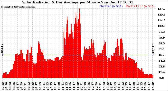 Solar PV/Inverter Performance Solar Radiation & Day Average per Minute