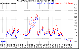 Solar PV/Inverter Performance Photovoltaic Panel Current Output