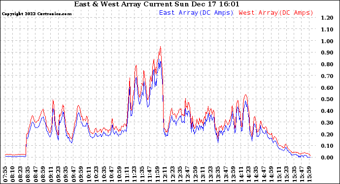 Solar PV/Inverter Performance Photovoltaic Panel Current Output