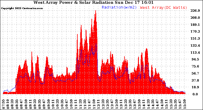 Solar PV/Inverter Performance West Array Power Output & Solar Radiation