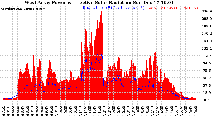 Solar PV/Inverter Performance West Array Power Output & Effective Solar Radiation