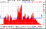 Solar PV/Inverter Performance West Array Actual & Average Power Output