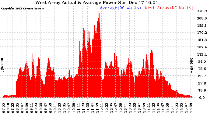 Solar PV/Inverter Performance West Array Actual & Average Power Output