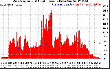 Solar PV/Inverter Performance West Array Actual & Running Average Power Output