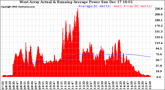 Solar PV/Inverter Performance West Array Actual & Running Average Power Output