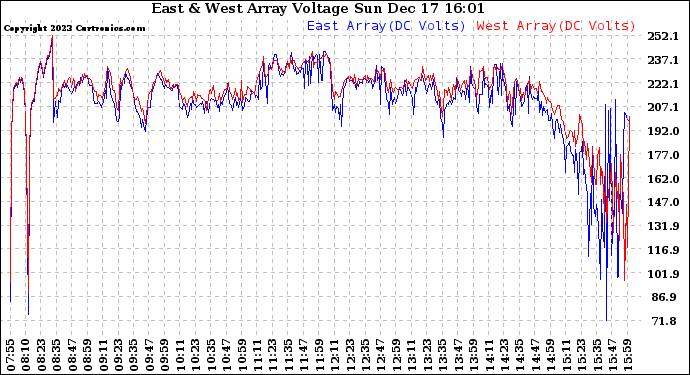 Solar PV/Inverter Performance Photovoltaic Panel Voltage Output