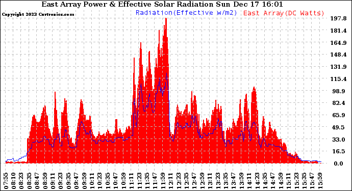 Solar PV/Inverter Performance East Array Power Output & Effective Solar Radiation