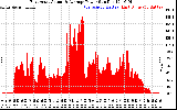 Solar PV/Inverter Performance East Array Actual & Average Power Output