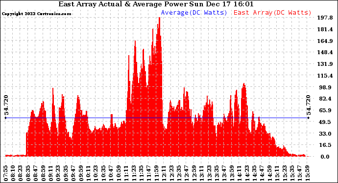 Solar PV/Inverter Performance East Array Actual & Average Power Output