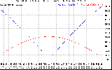 Solar PV/Inverter Performance Sun Altitude Angle & Azimuth Angle