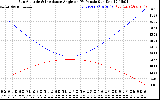 Solar PV/Inverter Performance Sun Altitude Angle & Sun Incidence Angle on PV Panels