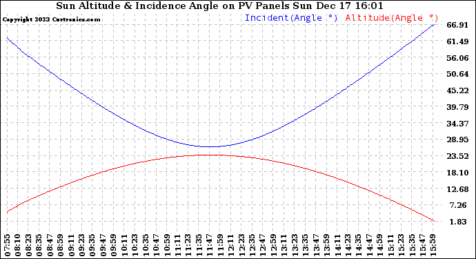 Solar PV/Inverter Performance Sun Altitude Angle & Sun Incidence Angle on PV Panels