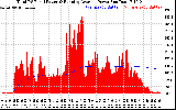 Solar PV/Inverter Performance Total PV Panel & Running Average Power Output