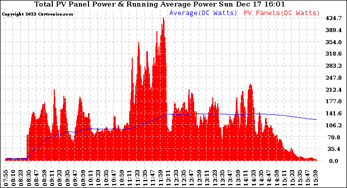 Solar PV/Inverter Performance Total PV Panel & Running Average Power Output