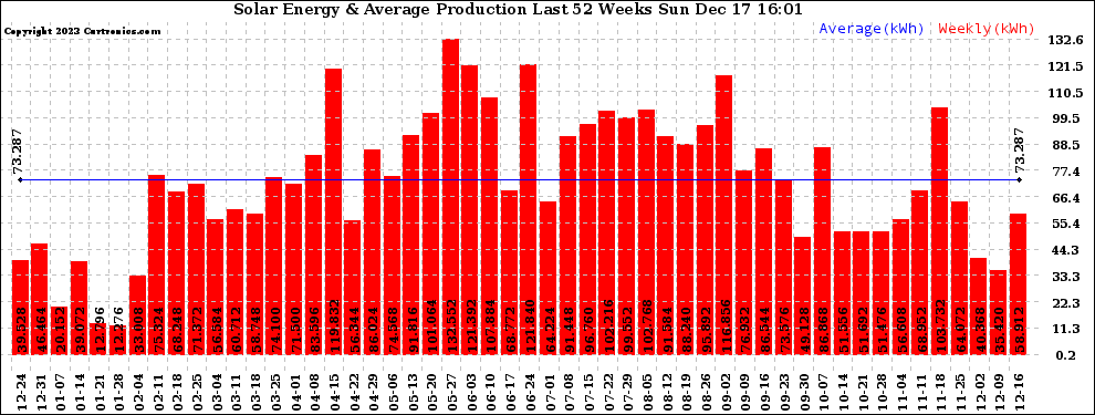 Solar PV/Inverter Performance Weekly Solar Energy Production Last 52 Weeks